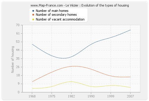 Le Vézier : Evolution of the types of housing